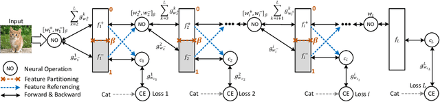 Figure 3 for Deep Feature Surgery: Towards Accurate and Efficient Multi-Exit Networks