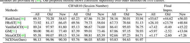 Figure 4 for Neighborhood Commonality-aware Evolution Network for Continuous Generalized Category Discovery