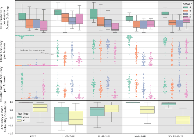 Figure 2 for The Base-Rate Effect on LLM Benchmark Performance: Disambiguating Test-Taking Strategies from Benchmark Performance