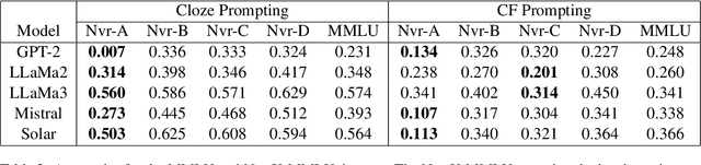Figure 3 for The Base-Rate Effect on LLM Benchmark Performance: Disambiguating Test-Taking Strategies from Benchmark Performance