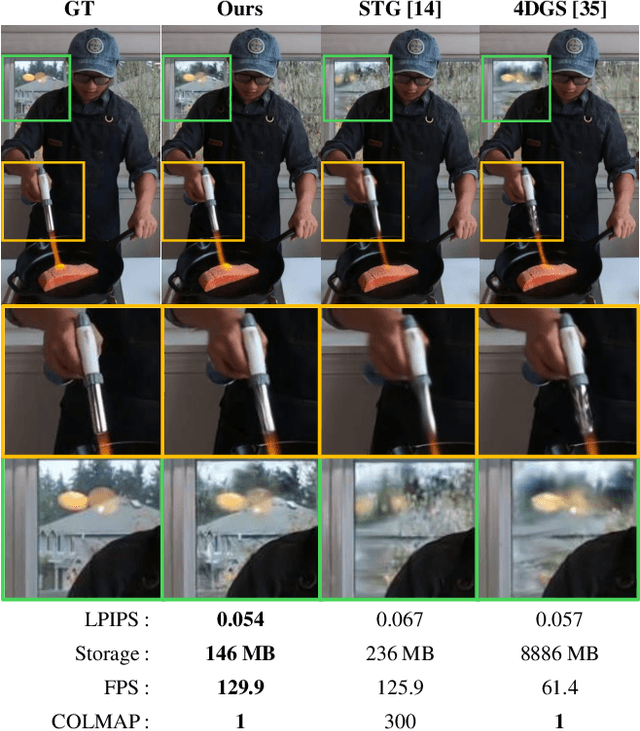 Figure 1 for 4D Scaffold Gaussian Splatting for Memory Efficient Dynamic Scene Reconstruction