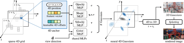 Figure 3 for 4D Scaffold Gaussian Splatting for Memory Efficient Dynamic Scene Reconstruction