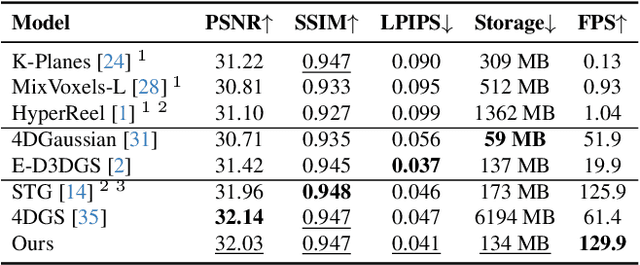 Figure 2 for 4D Scaffold Gaussian Splatting for Memory Efficient Dynamic Scene Reconstruction