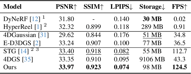 Figure 4 for 4D Scaffold Gaussian Splatting for Memory Efficient Dynamic Scene Reconstruction