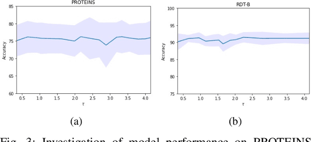 Figure 3 for Self-supervision meets kernel graph neural models: From architecture to augmentations