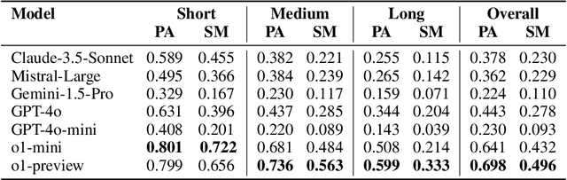 Figure 3 for ProcBench: Benchmark for Multi-Step Reasoning and Following Procedure