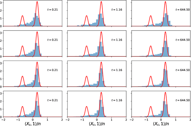 Figure 1 for Sampling, Diffusions, and Stochastic Localization