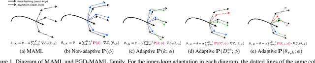 Figure 1 for Meta-Learning with a Geometry-Adaptive Preconditioner