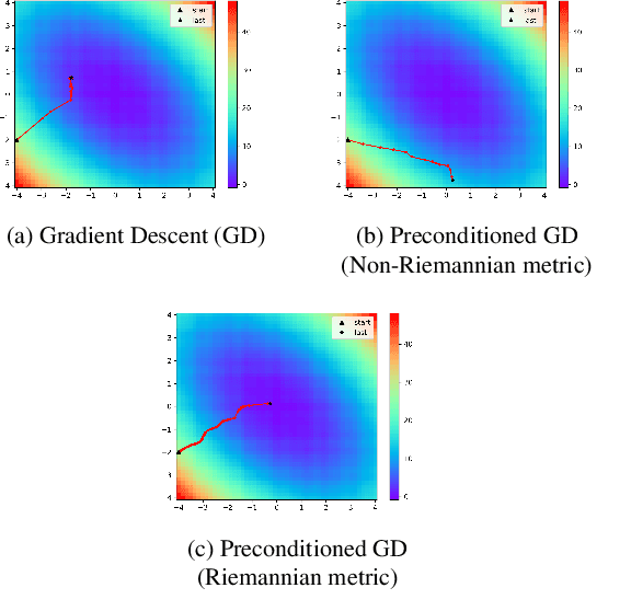 Figure 3 for Meta-Learning with a Geometry-Adaptive Preconditioner