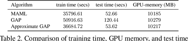 Figure 4 for Meta-Learning with a Geometry-Adaptive Preconditioner