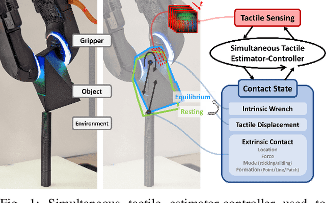 Figure 1 for Simultaneous Tactile Estimation and Control of Extrinsic Contact