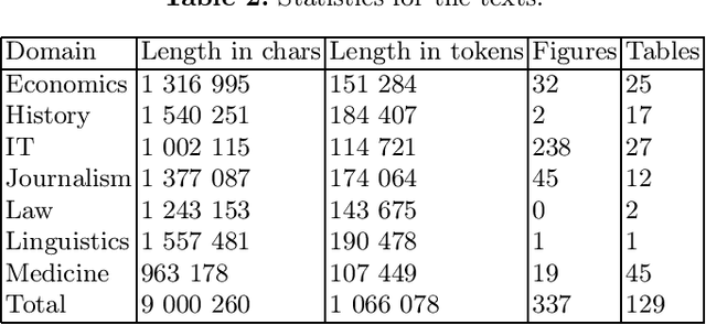 Figure 2 for Russian-Language Multimodal Dataset for Automatic Summarization of Scientific Papers