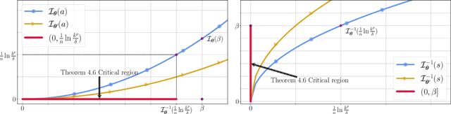 Figure 4 for Understanding Generalization in the Interpolation Regime using the Rate Function