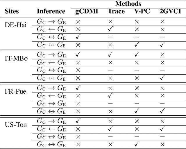 Figure 4 for Deep Learning-based Group Causal Inference in Multivariate Time-series