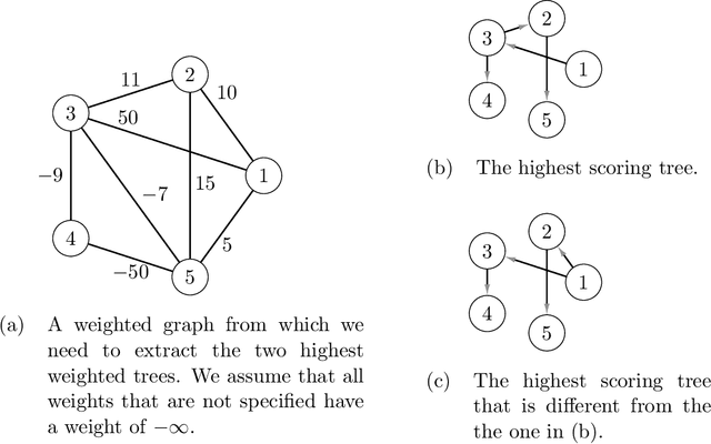 Figure 3 for The Integer Linear Programming Inference Cookbook