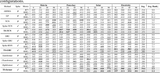 Figure 2 for TS-LIF: A Temporal Segment Spiking Neuron Network for Time Series Forecasting
