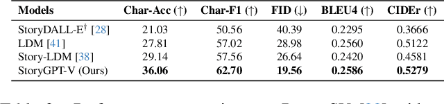Figure 4 for Large Language Models as Consistent Story Visualizers