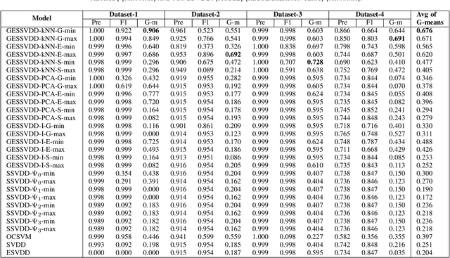 Figure 2 for Credit Card Fraud Detection with Subspace Learning-based One-Class Classification