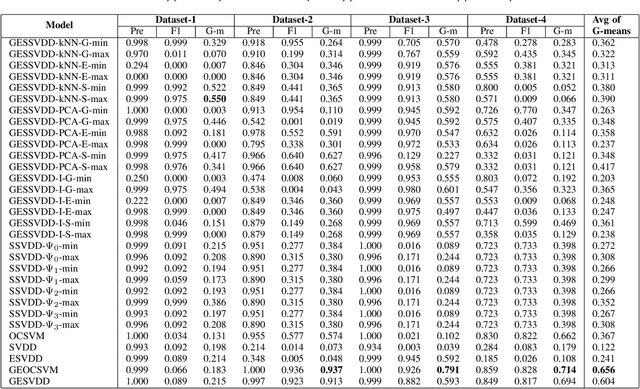 Figure 3 for Credit Card Fraud Detection with Subspace Learning-based One-Class Classification