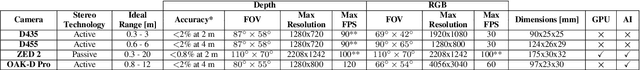 Figure 2 for Empirical Comparison of Four Stereoscopic Depth Sensing Cameras for Robotics Applications