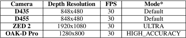 Figure 4 for Empirical Comparison of Four Stereoscopic Depth Sensing Cameras for Robotics Applications