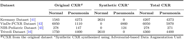 Figure 2 for An Explainable Contrastive-based Dilated Convolutional Network with Transformer for Pediatric Pneumonia Detection