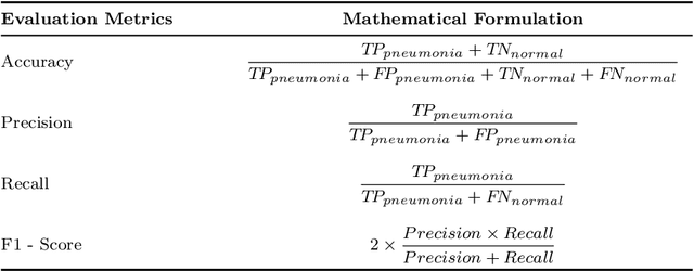 Figure 4 for An Explainable Contrastive-based Dilated Convolutional Network with Transformer for Pediatric Pneumonia Detection