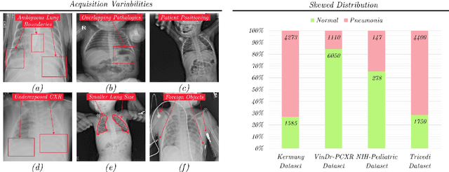 Figure 1 for An Explainable Contrastive-based Dilated Convolutional Network with Transformer for Pediatric Pneumonia Detection