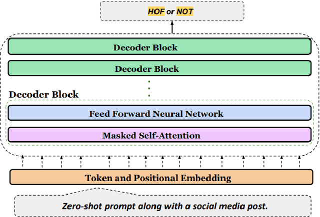 Figure 1 for HateGPT: Unleashing GPT-3.5 Turbo to Combat Hate Speech on X