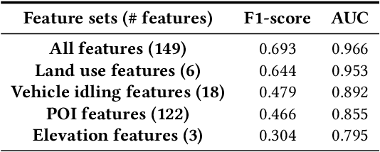 Figure 4 for Air Pollution Hotspot Detection and Source Feature Analysis using Cross-domain Urban Data