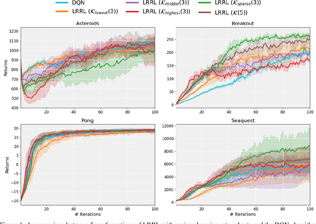 Figure 1 for Dynamic Learning Rate for Deep Reinforcement Learning: A Bandit Approach