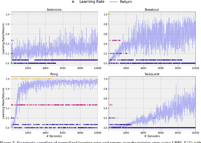 Figure 3 for Dynamic Learning Rate for Deep Reinforcement Learning: A Bandit Approach