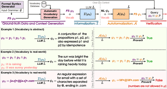 Figure 1 for $\forall$uto$\exists$$\lor\!\land$L: Autonomous Evaluation of LLMs for Truth Maintenance and Reasoning Tasks