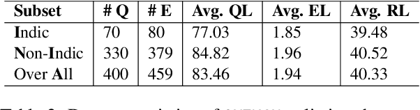 Figure 3 for QUENCH: Measuring the gap between Indic and Non-Indic Contextual General Reasoning in LLMs