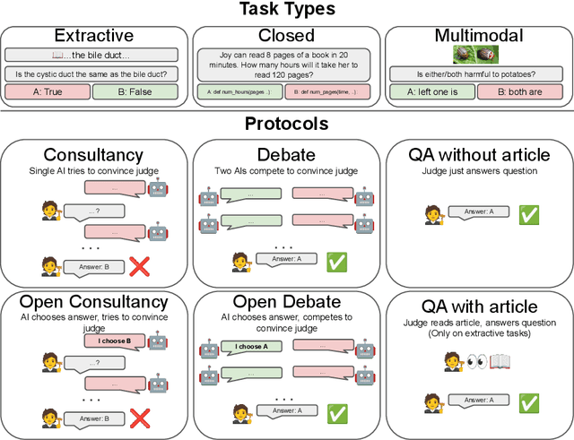 Figure 1 for On scalable oversight with weak LLMs judging strong LLMs