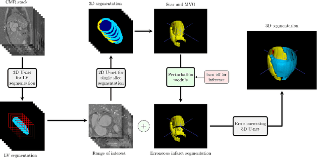 Figure 2 for Deep Learning Pipeline for Fully Automated Myocardial Infarct Segmentation from Clinical Cardiac MR Scans