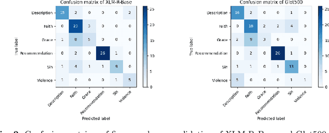 Figure 4 for Taxi1500: A Multilingual Dataset for Text Classification in 1500 Languages