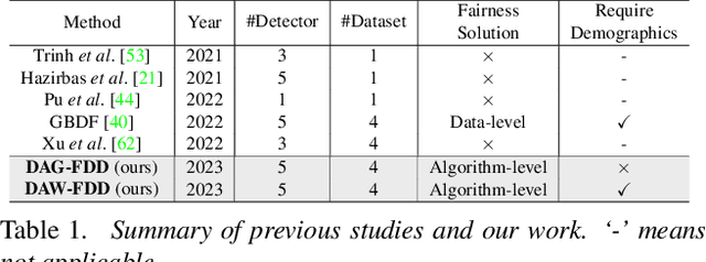 Figure 1 for Improving Fairness in Deepfake Detection