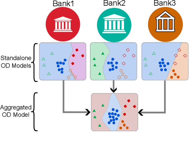 Figure 1 for Fin-Fed-OD: Federated Outlier Detection on Financial Tabular Data