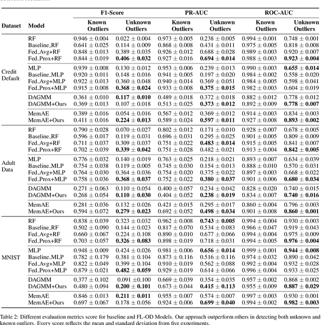 Figure 4 for Fin-Fed-OD: Federated Outlier Detection on Financial Tabular Data