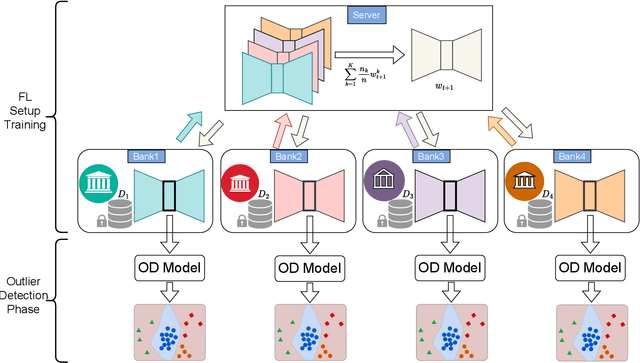 Figure 3 for Fin-Fed-OD: Federated Outlier Detection on Financial Tabular Data