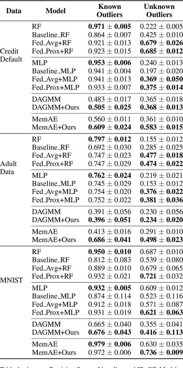 Figure 2 for Fin-Fed-OD: Federated Outlier Detection on Financial Tabular Data