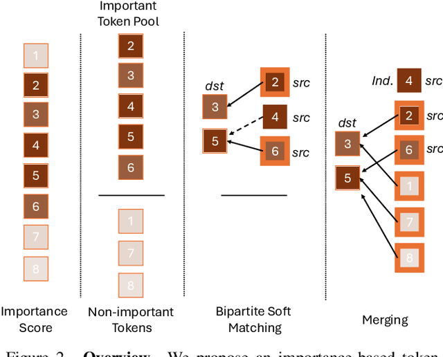 Figure 3 for Importance-based Token Merging for Diffusion Models