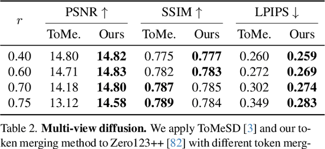 Figure 4 for Importance-based Token Merging for Diffusion Models