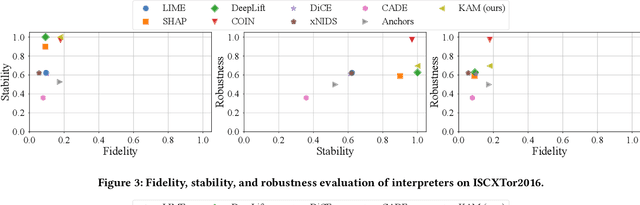 Figure 4 for SADDE: Semi-supervised Anomaly Detection with Dependable Explanations