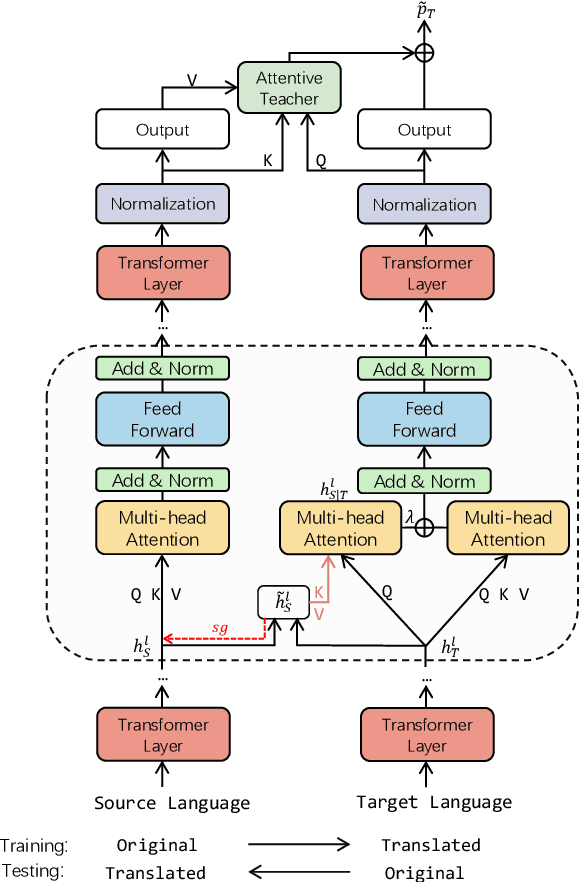 Figure 3 for Sharing, Teaching and Aligning: Knowledgeable Transfer Learning for Cross-Lingual Machine Reading Comprehension