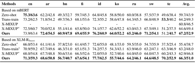 Figure 4 for Sharing, Teaching and Aligning: Knowledgeable Transfer Learning for Cross-Lingual Machine Reading Comprehension