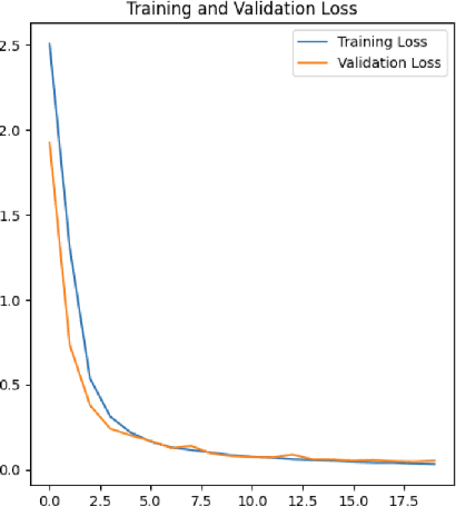 Figure 2 for Enhancing Road Safety: Real-Time Detection of Driver Distraction through Convolutional Neural Networks