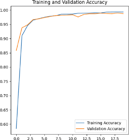 Figure 3 for Enhancing Road Safety: Real-Time Detection of Driver Distraction through Convolutional Neural Networks