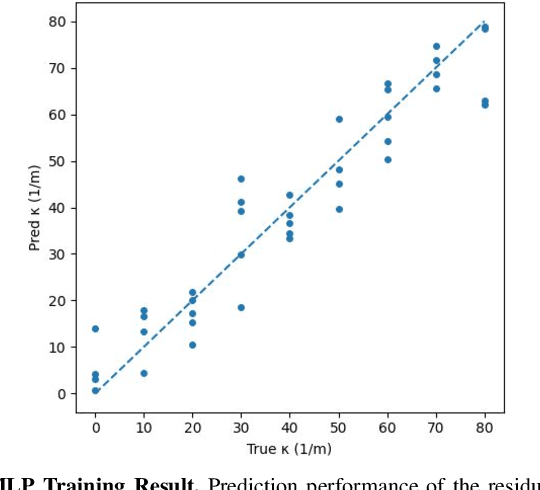 Figure 4 for Curvature-Aware Calibration of Tactile Sensors for Accurate Force Estimation on Non-Planar Surfaces